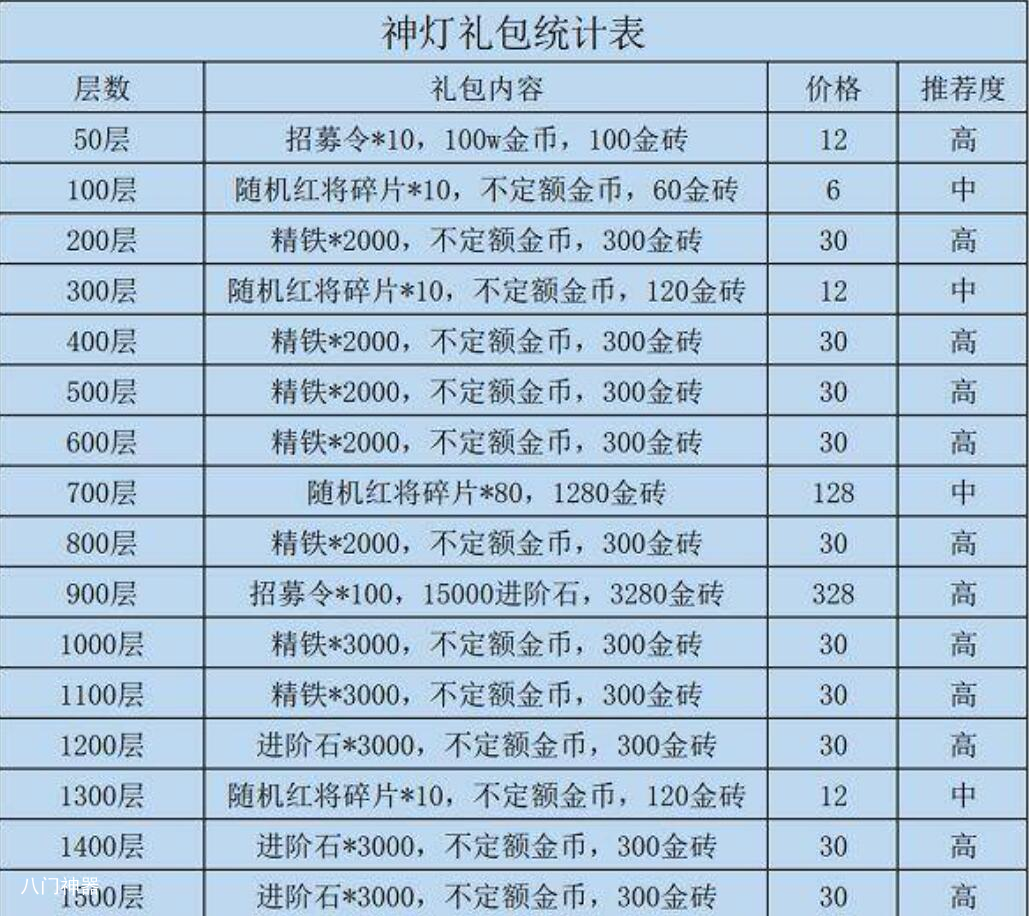 咸鱼之王神灯降临活动值得购买吗 神灯礼包购买推荐攻略详解