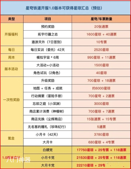 崩坏星穹铁道开服抽卡资源有哪些 开服抽卡资源一览