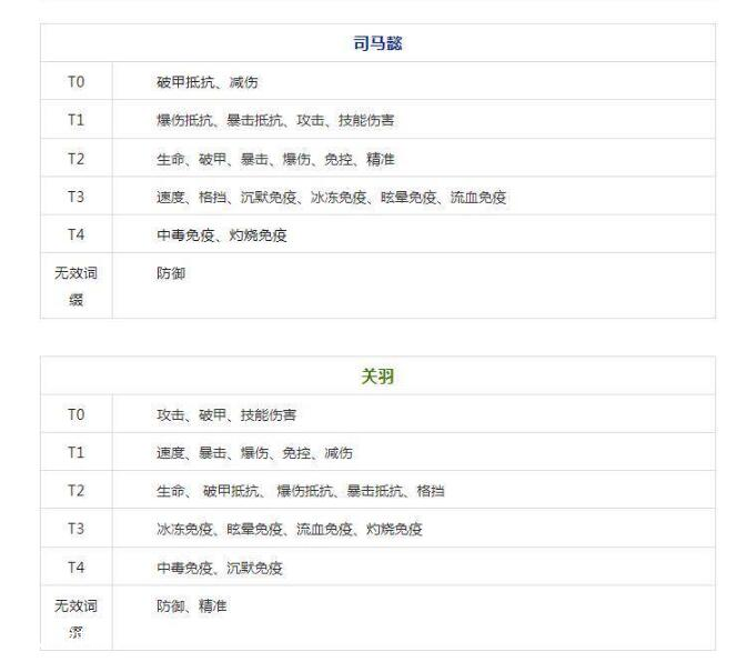 咸鱼之王精准和破甲哪个好 精准属性作用分析详解