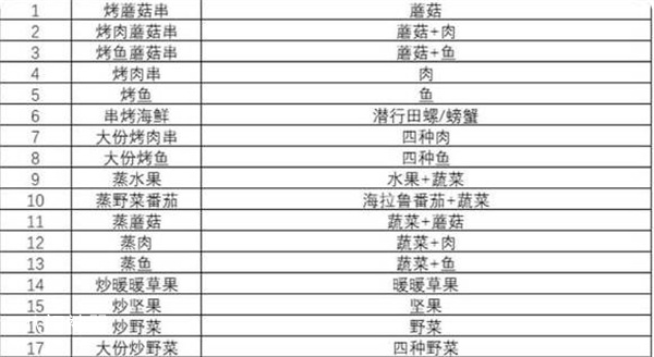 塞尔达传说王国之泪食谱配方大全